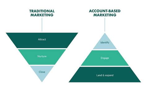 The Guide To Account Based Marketing Abm Revboss