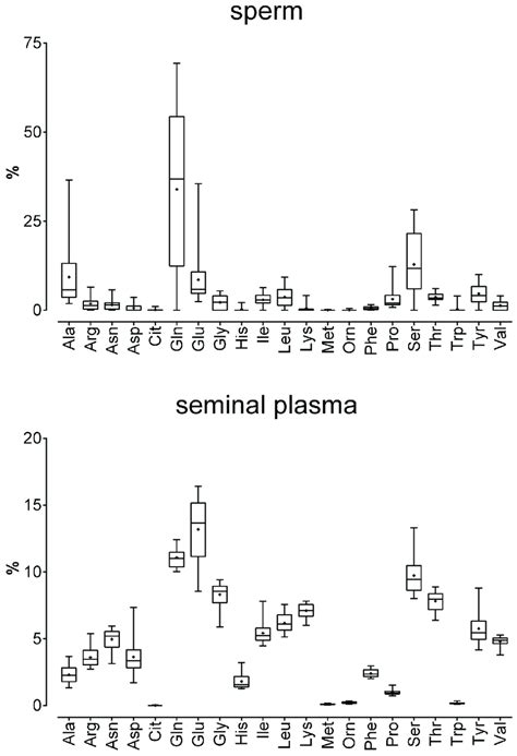 Relative Amino Acid Concentrations In Sperm And Seminal Plasma Obtained