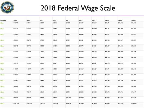 Federal Wg Pay Scale Chart A Visual Reference Of Charts Chart Master