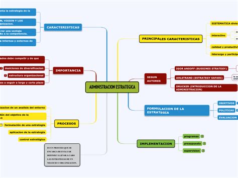 Administracion Estrategica Mind Map