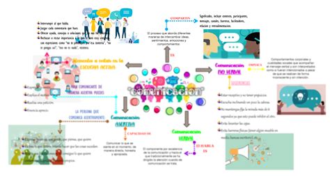 Comunicacion Asertiva Mapa Conceptual