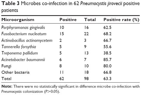 Investigation Of Pneumocystis Jirovecii Colonization In Patients With Copd