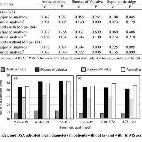 Correlations Between Serum Uric Acid Levels And Aortic Root Dimension Download Table