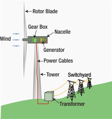 The Art Of The Switchyard Design Case Study Of A Mw Wind Farm Eep