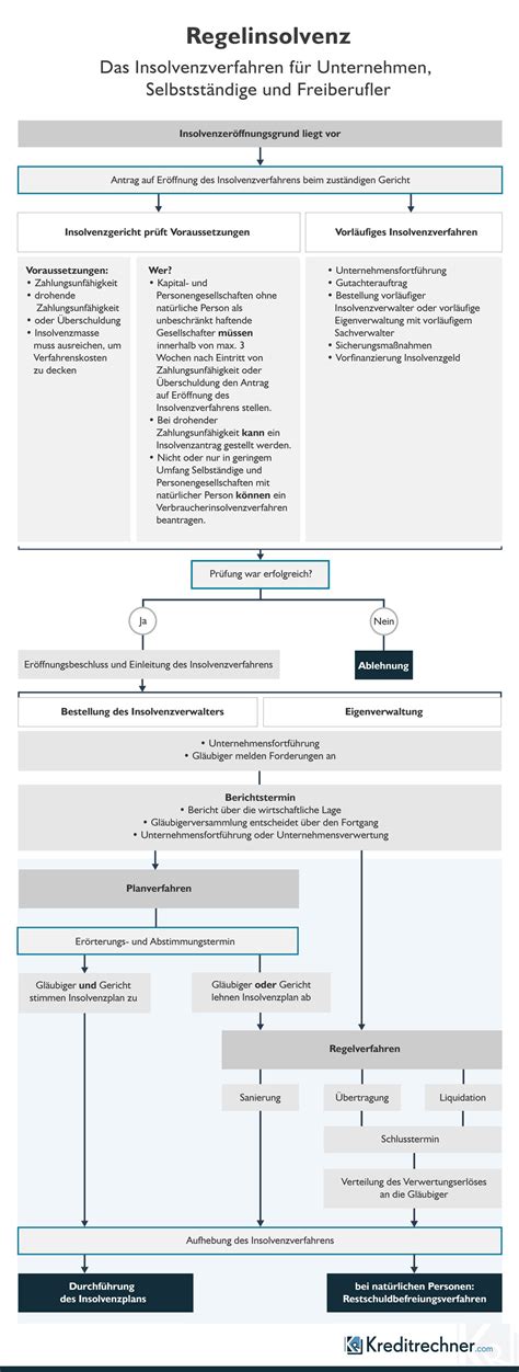 Unternehmensinsolvenzen Gr Nde Statistiken Und Ablauf