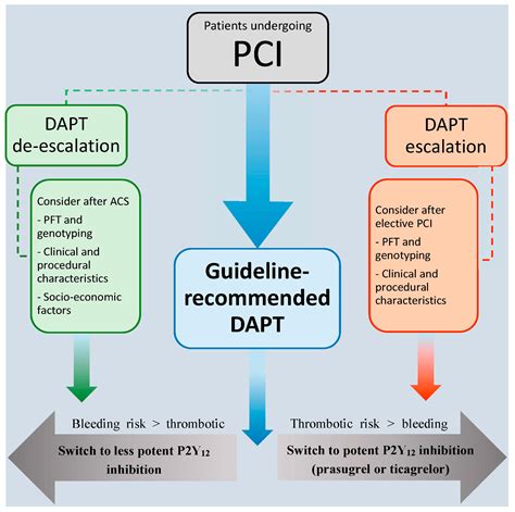 Jcm Free Full Text De Escalation Of Antiplatelet Treatment In