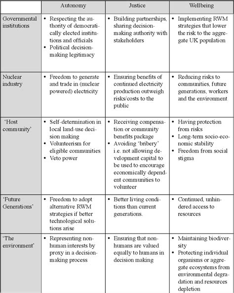 Figure 1 From Evaluating The Ethical Matrix As A Radioactive Waste