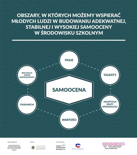 Budowanie poczucia wartości Fundacja Szkoła z Klasą