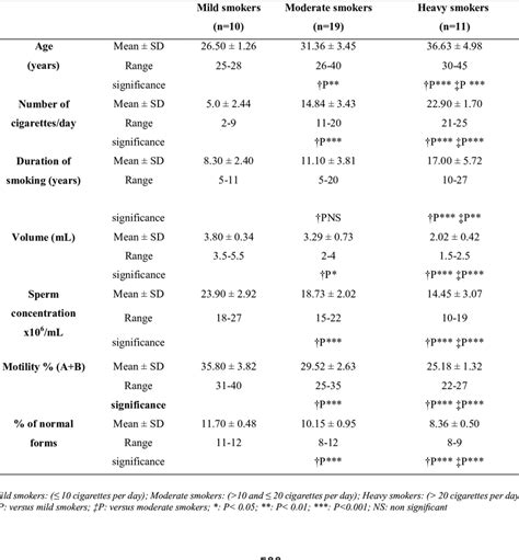 Demographic Variables And Semen Parameters In Infertile Men According