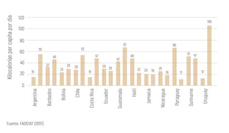Y cómo está América Latina y el Caribe en materia de seguridad alimentaria Sostenibilidad