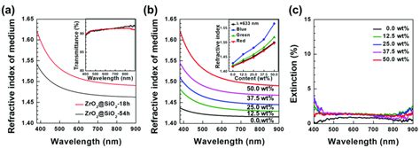 A Refractive Index Dispersions Of Red Zro 2 Sio 2 18h Pdms And