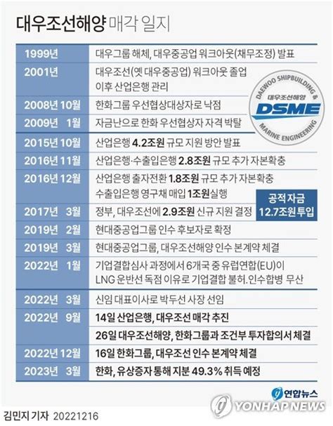 대우조선해양 결국 한화그룹 품으로인수 본계약 체결종합 파이낸셜뉴스