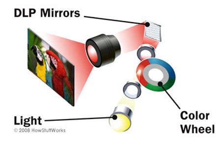آشنایی با فناوری 3LCD - مقالات و اخبار سخت افزار - تالار گفتمان لیون ...