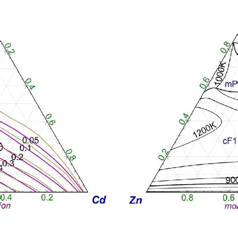 A Calculated Isothermal Section Of The As Cd Zn System At 1123 K Along Download Scientific