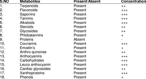 List Of Phytochemical Constituents Present In Ethanolic Seed Extract Of