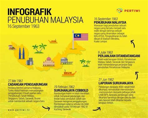 Infografik Penubuhan Malaysia Present On The Map