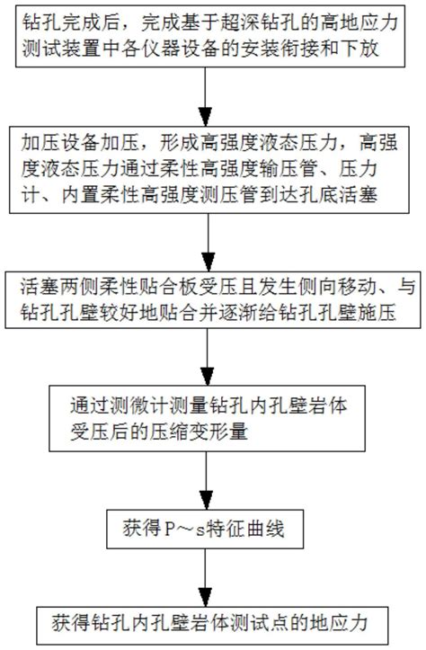 一种深埋隧洞围岩高地应力测试方法与流程