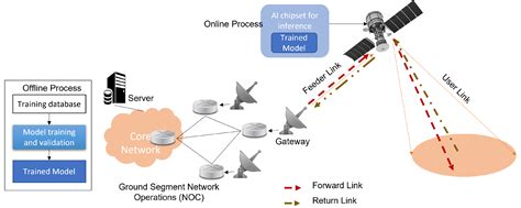 Aerospace Free Full Text Onboard Processing In Satellite