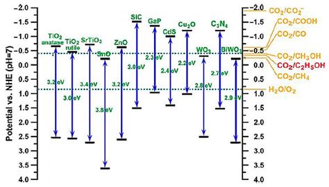 Catalysts Free Full Text Photocatalytic Co2 Conversion To Ethanol A Concise Review