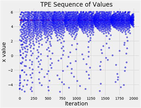 An Introductory Example Of Bayesian Optimization In Python With