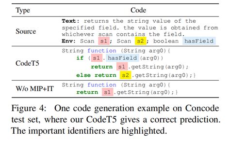 EMNLP 2021 CodeT5Identifier Aware Unified Pre Trained Encoder Decoder