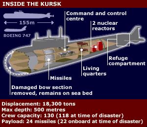 Other Post - The Sinking of the Kursk | A Military Photo & Video Website