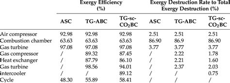 Component Exergy Efficiency And Exergy Destruction Rate To Total Exergy