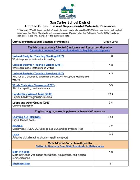 Academic Standards - Learning - San Carlos School District