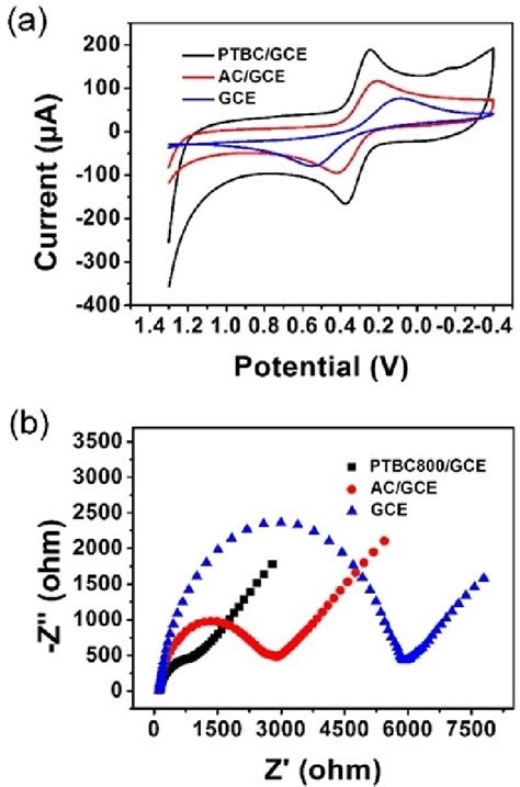 Comparison Of A Cv And B Eis Curves At Bare Gce Ac Gce And