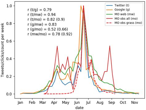 Real-time sensors will provide a better pollen report DC 43