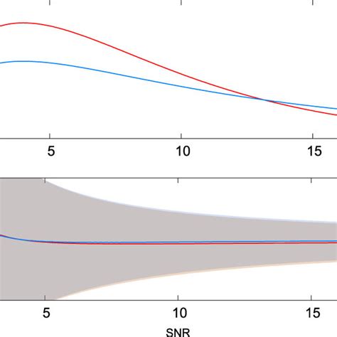 The Upper Panel Shows The Snr Prior For The Glitch Wavelets In Red