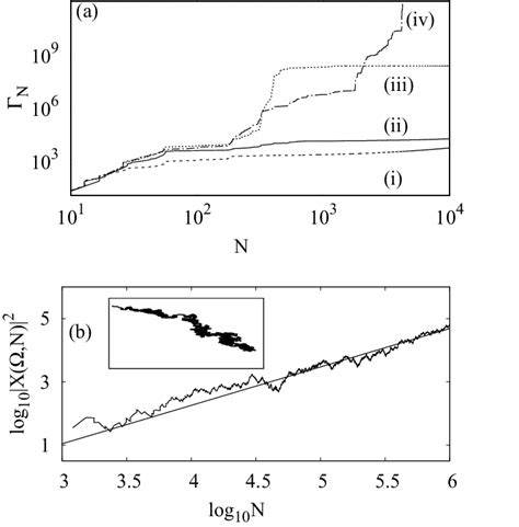 A Phase Sensitivity Exponent Γ N Vs N Showing 1 Torus For A