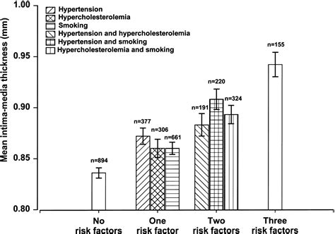 Sex Differences In The Relationship Of Risk Factors To Subclinical