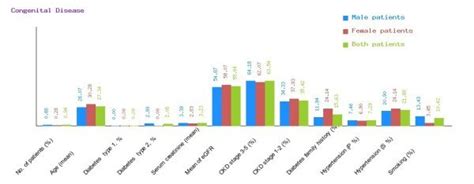 Graphical representation of congenital disease in CDKD. The figure ... 