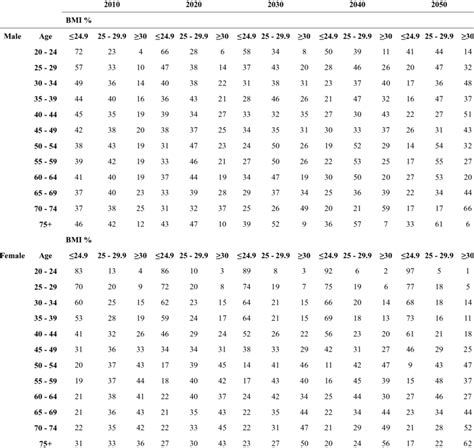 Projected Distribution Of Bmi By Age Group And Bmi Group Download Table