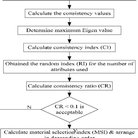 Flow Chart Of Ahp Method Download Scientific Diagram