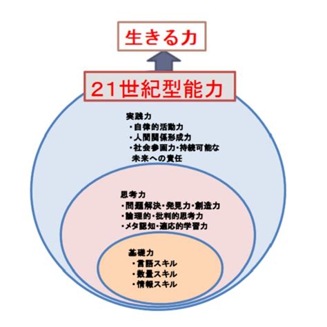 21世紀型能力は、これからの時代を生き抜くための必須アイテム！？／知っておきたい教育用語のトリセツ【第2回】 教育情報全般 教育情報