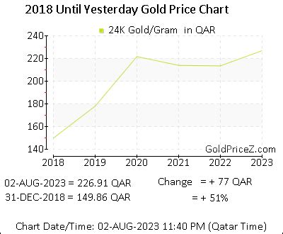 Gold Price In Qatar Today Gold Rate Per Gram In QAR Riyal