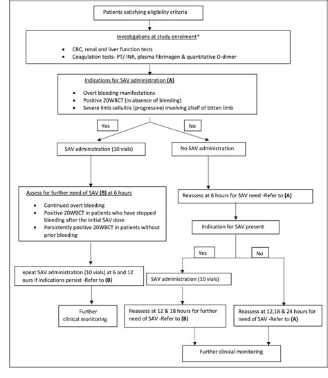 Figure From Venom Induced Consumption Coagulopathy And Performance Of