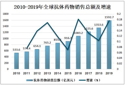 2020 2026年中国抗体药物行业市场行情监测及发展前景展望报告智研咨询