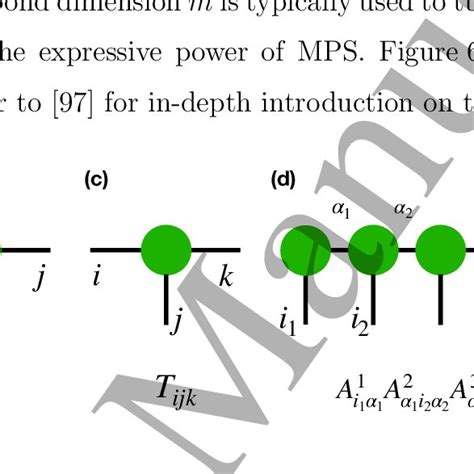 Graphical Notation of Tensors and Tensor Networks. Graphical tensor ...