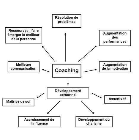 Le Coaching Idf Coaching