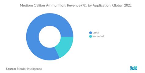 Medium Caliber Ammunition Market Companies Market Size