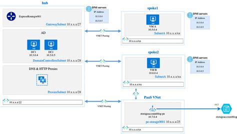 Azure Private Endpoints Implementation At Scale Dns Deep Dive