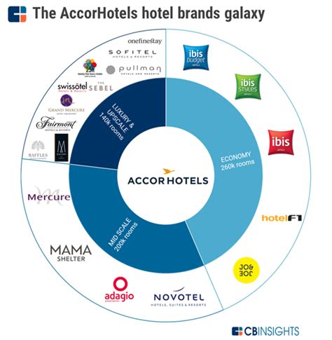 Accor Is Europe's Largest Hotel Operator And Has A Promising Growth ...