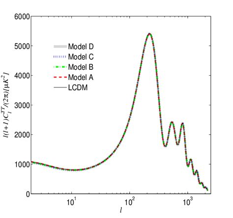 Angular CMB temperature power spectra for the Λcosmology and the