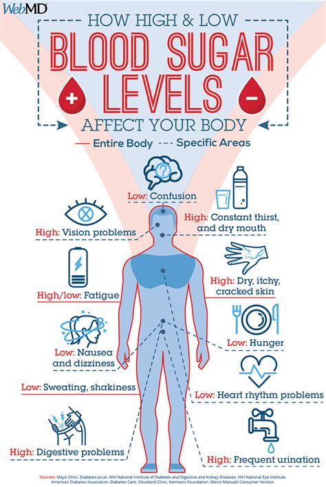 Diabetes Uncontrolled: What are the Health Implications & Complications?