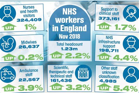 The Nhs Now Employs A Record 167 Million People One In Every 20 Uk