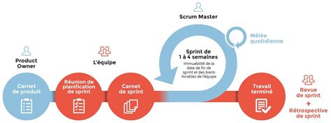 Guide De La M Thode Agile Scrum Avantages D Fis Etc Agily