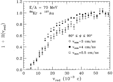 Transverse Correlation Functions With Restrictions On The Minimum Download Scientific Diagram